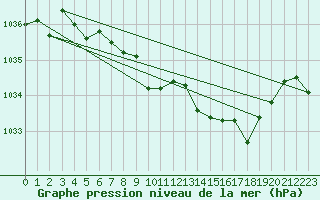 Courbe de la pression atmosphrique pour Orly (91)