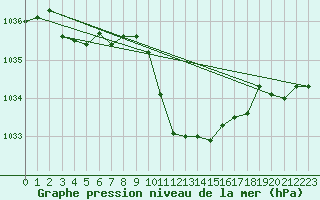 Courbe de la pression atmosphrique pour Cevio (Sw)