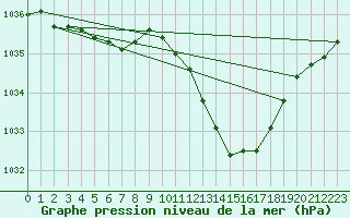 Courbe de la pression atmosphrique pour Thoiras (30)