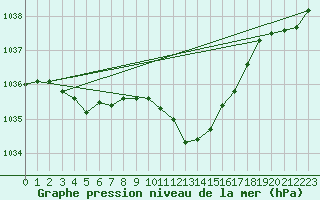 Courbe de la pression atmosphrique pour Neuchatel (Sw)