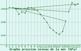 Courbe de la pression atmosphrique pour Braintree Andrewsfield