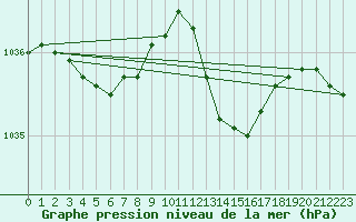Courbe de la pression atmosphrique pour Lille (59)