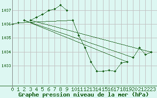 Courbe de la pression atmosphrique pour Ble - Binningen (Sw)