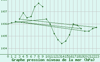 Courbe de la pression atmosphrique pour Oberriet / Kriessern