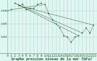 Courbe de la pression atmosphrique pour Pembrey Sands