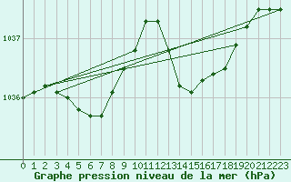 Courbe de la pression atmosphrique pour Dinard (35)