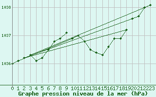 Courbe de la pression atmosphrique pour Fagernes