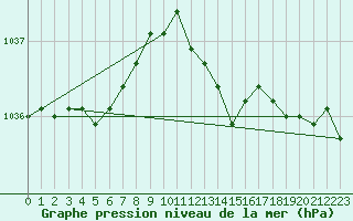 Courbe de la pression atmosphrique pour Lagny-sur-Marne (77)