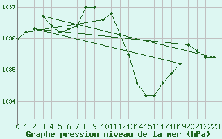 Courbe de la pression atmosphrique pour Sallanches (74)