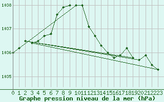 Courbe de la pression atmosphrique pour Warburg