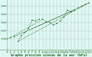 Courbe de la pression atmosphrique pour Waidhofen an der Ybbs