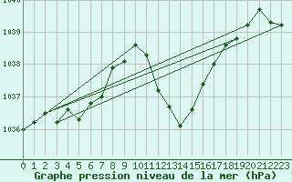 Courbe de la pression atmosphrique pour Hallau