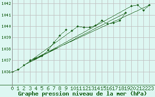 Courbe de la pression atmosphrique pour Hoburg A