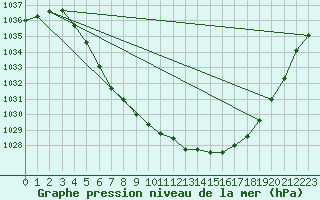 Courbe de la pression atmosphrique pour Dagali