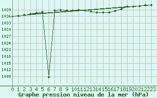 Courbe de la pression atmosphrique pour Idar-Oberstein