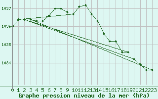 Courbe de la pression atmosphrique pour Uto