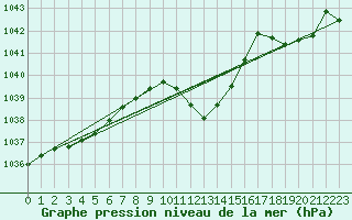 Courbe de la pression atmosphrique pour Reutte
