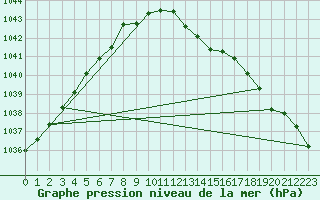 Courbe de la pression atmosphrique pour Svenska Hogarna