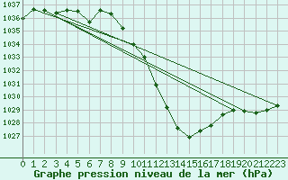 Courbe de la pression atmosphrique pour Aigen Im Ennstal