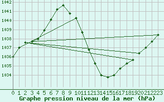 Courbe de la pression atmosphrique pour Grono