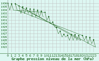 Courbe de la pression atmosphrique pour Lugano (Sw)