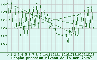 Courbe de la pression atmosphrique pour Huesca (Esp)