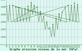 Courbe de la pression atmosphrique pour Locarno-Magadino