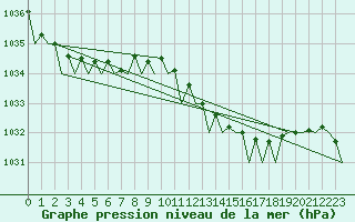 Courbe de la pression atmosphrique pour Eindhoven (PB)
