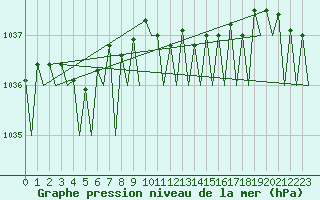 Courbe de la pression atmosphrique pour Laage