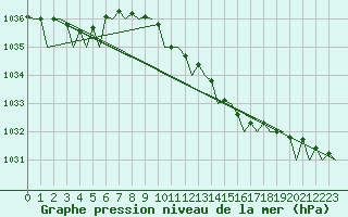 Courbe de la pression atmosphrique pour Amsterdam Airport Schiphol