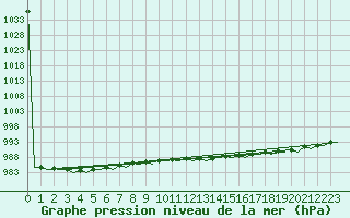 Courbe de la pression atmosphrique pour Aalborg