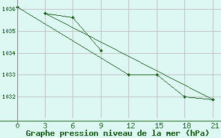 Courbe de la pression atmosphrique pour Spas-Demensk