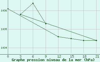 Courbe de la pression atmosphrique pour Komsomolski