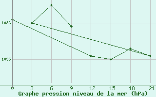 Courbe de la pression atmosphrique pour Taipak