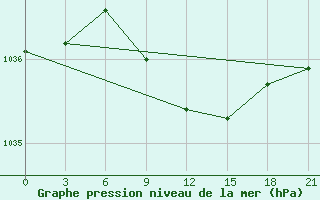 Courbe de la pression atmosphrique pour Ganjushkino