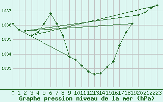 Courbe de la pression atmosphrique pour Gutenstein-Mariahilfberg