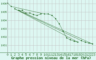 Courbe de la pression atmosphrique pour Alenon (61)