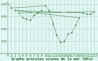 Courbe de la pression atmosphrique pour Logrono (Esp)