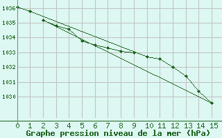 Courbe de la pression atmosphrique pour Kernascleden (56)