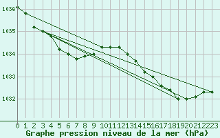 Courbe de la pression atmosphrique pour Calais / Marck (62)