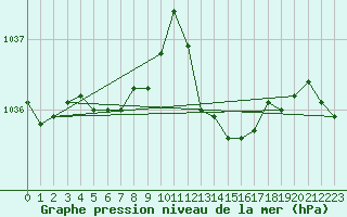 Courbe de la pression atmosphrique pour Sorcy-Bauthmont (08)