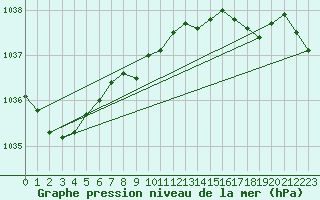 Courbe de la pression atmosphrique pour la bouée 62113