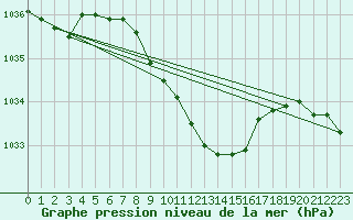 Courbe de la pression atmosphrique pour Harzgerode