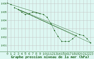 Courbe de la pression atmosphrique pour Roanne (42)