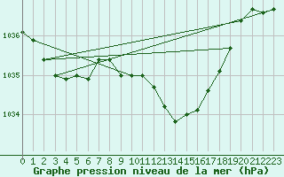 Courbe de la pression atmosphrique pour Giessen