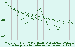 Courbe de la pression atmosphrique pour Ile d
