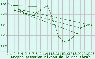 Courbe de la pression atmosphrique pour Le Luc - Cannet des Maures (83)