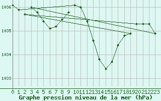 Courbe de la pression atmosphrique pour Pointe de Socoa (64)