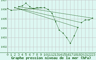 Courbe de la pression atmosphrique pour Ble / Mulhouse (68)