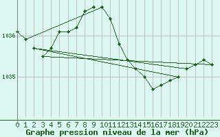 Courbe de la pression atmosphrique pour Ballyhaise, Cavan